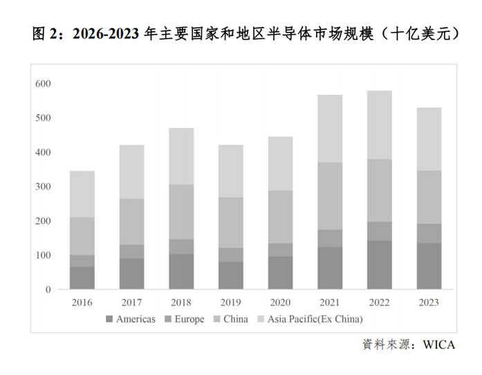 世界集成电路协会（WICA）发布2023年全球半导体市场自由度国别报告